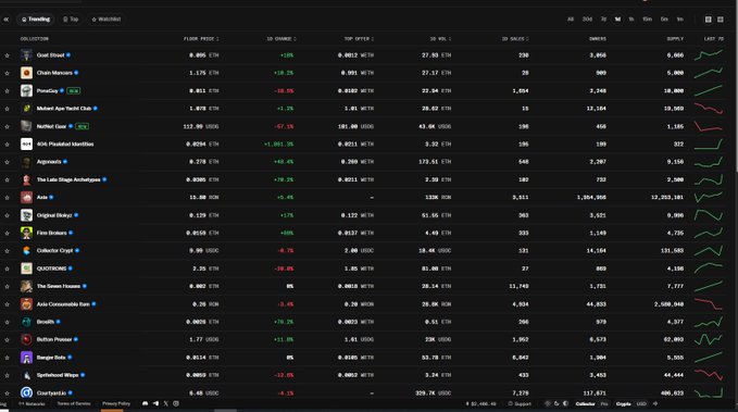 The image shows a trending NFT collections list on a marketplace, with "Goat Street" ranked #1 at a floor price of 0.001 ETH, supporting the post's claim about it being the top trending collection across all chains.