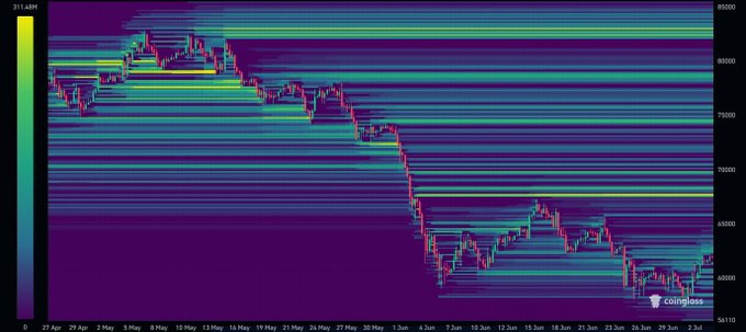 A Coinglass BTC liquidation heatmap from late April to early June, showing $BTC declining from around $80,000 down to roughly $60,000 with concentrated liquidation levels highlighted in bright yellow. The chart illustrates the post's warning about how liquidation heatmaps can mislead traders, as the dense liquidity zones appear to have acted as magnet levels where price got trapped before further downside moves.