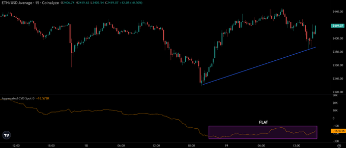A TradingView chart of ETH/USD on Coinbase shows price recovering from ~$2,350 lows toward $2,450 (currently $2,419.07, +0.50%), with a rising trendline support, while the Aggregated CVD Spot indicator (-16.573K) remains flat at the lows—visually confirming the post's claim that any ETH rally is driven by short covering rather than genuine spot buying demand.