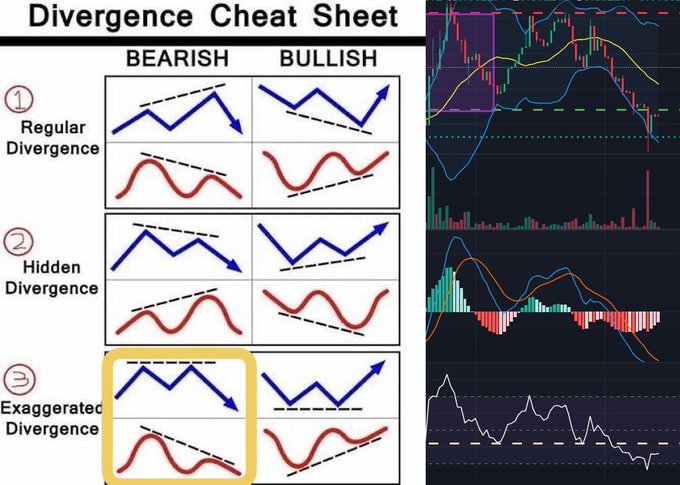 An educational graphic titled 'Divergence Cheat Sheet' illustrates 'Regular Divergence', 'Hidden Divergence', and 'Exaggerated Divergence' patterns for bearish and bullish trends, alongside a dark-themed trading chart with technical indicators.