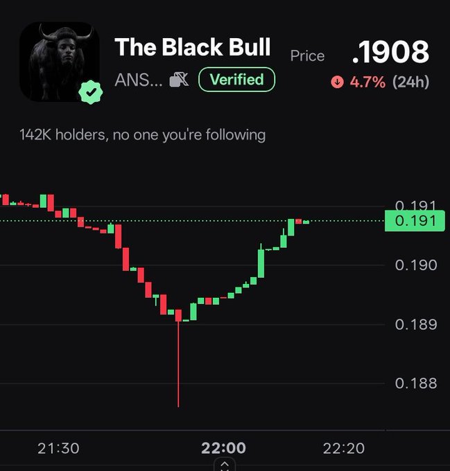 A cryptocurrency price chart for "The Black Bull" (ticker ANSEM), showing a current price of $0.1908 with a 4.7% gain over 24 hours, 142K holders, and a verified status, with a brief price dip and recovery between 21:30 and 22:20. The image supports the post's comparison of $ANSEM's low ~$0.20 price point to DOGE's $10B market cap, suggesting potential for significant upside growth similar to how $WIF once reached a $5B ATH when Ansem called it the next $SHIB.