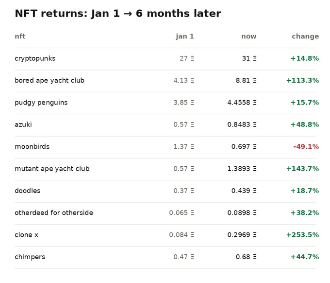 Table titled 'NFT returns: Jan 1 → 6 months later' showing 6-month performance for collections including CryptoPunks (+14.8%), Bored Ape Yacht Club (+113.3%), Pudgy Penguins (+15.7%), Azuki (+48.8%), Moonbirds (-49.1%), Mutant Ape Yacht Club (+143.7%), Doodles (+18.7%), Otherdeed (+38.2%), Clone X (+253.5%), and Chimpers (+44.7%).