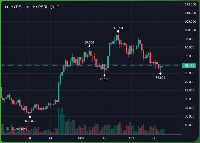 A dark candlestick chart titled “HYPE - 1d - HYPERLIQUID” shows HYPE trading around “79.469,” with marked levels including 51.081, 75.150, 76.021, 89.404, and 97.999.