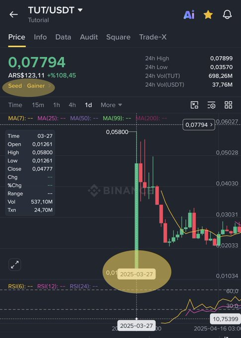 The image shows a Binance candlestick chart for the TUT/USDT trading pair displaying the token's initial price spike on 2025-03-27, where it surged from an open of $0.01261 to a high of $0.05800 before declining—a dramatic ~362% move that illustrates the early volatility referenced in the post about its launch and subsequent price action.