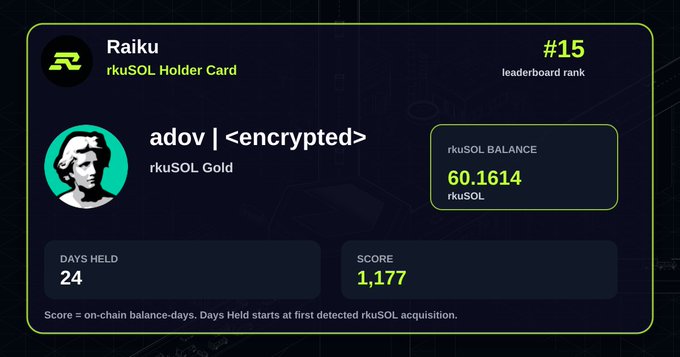 A digital holder card for 'Raiku' displaying rank #15, showing user 'adov' with an rkuSOL Gold balance of 60.1614 rkuSOL, 24 days held, and a score of 1,177.