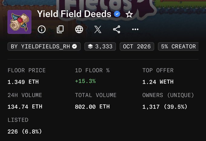 The image shows an OpenSea listing page for the "Yield Field Deeds" NFT collection by YIELDFIELDS_RH, displaying a floor price of 1.349 ETH (+15.3% in 1D), 24H volume of 134.74 ETH, and 1,317 unique owners, which visually supports the post's claim of the deed price at 1.35 ETH and its strong upward momentum.