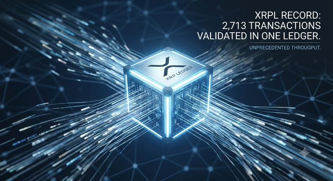 A glowing blue digital cube labeled "XRP LEDGER" sits at the center of a futuristic network, with streams of data flowing through it on all sides. Bold text in the upper right reads "XRPL RECORD: 2,713 TRANSACTIONS VALIDATED IN ONE LEDGER. UNPRECEDENTED THROUGHPUT," visually reinforcing the breaking news of the XRP Ledger's historic single-ledger transaction milestone.