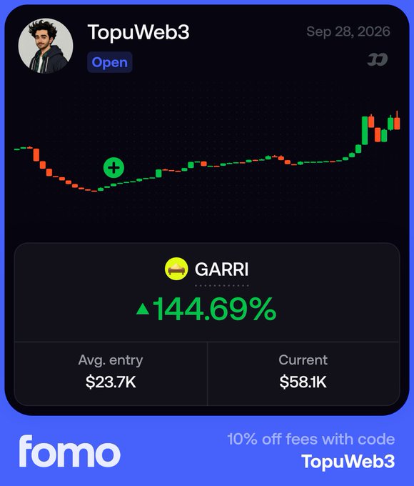 A Fomo app screenshot showing a stock chart for user 'TopuWeb3' with a '144.69%' return on 'GARRI,' listing an 'Avg. entry' of '$23.7K' and 'Current' of '$58.1K,' alongside a promo code 'TopuWeb3' for 10% off fees.