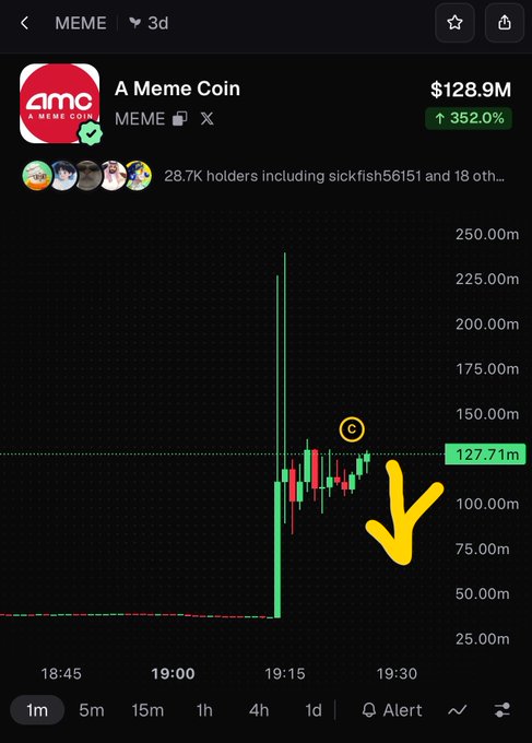 A cryptocurrency chart showing 'A Meme Coin' (ticker: MEME) valued at $128.9M with a 352.0% increase, featuring a massive price spike around 19:15 with a yellow arrow pointing to the recent $127.71m price level.