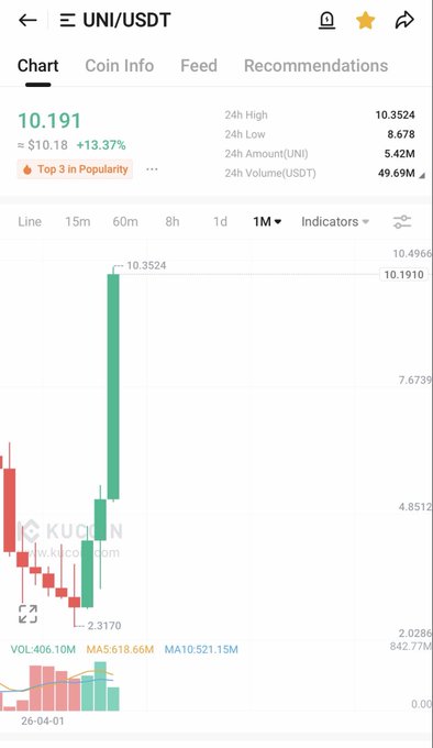 A KuCoin cryptocurrency chart for UNI/USDT showing a price of 10.191 with a 13.37% increase, displaying candlestick patterns and volume data.