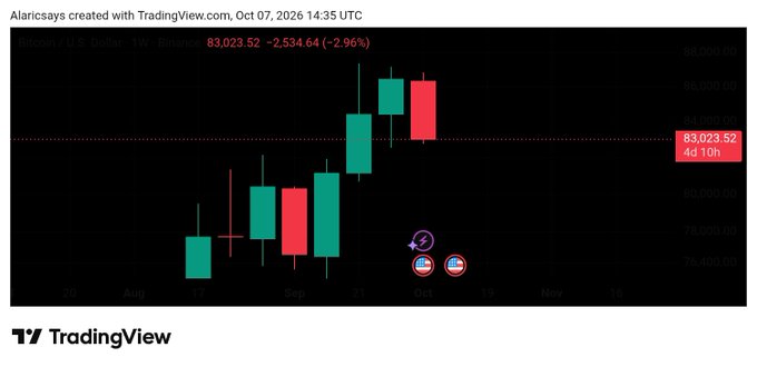 A weekly Bitcoin/U.S. Dollar candlestick chart from TradingView dated October 7, 2026, showing BTC trading at $83,023.52, down -2.96% (-$2,534.64), with recent red bearish candles following a prior uptrend to highlight the current pullback.