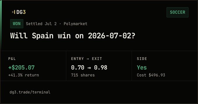 A Polymarket trading interface showing a WON bet for 'Will Spain win on 2026-07-02?' with a +$205.07 P&L (+41.3% return), entered at 0.70 and exited at 0.98 on the Yes side.