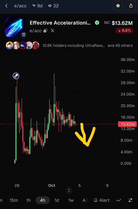 A cryptocurrency trading chart for the token 'e/acc' (Effective Accelerationism) showing a market cap of $13.62M with a downward trend, indicated by a yellow arrow pointing to a price decline.