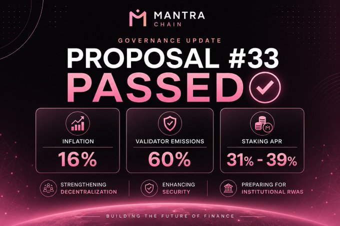 The image shows a pink background with white text that reads "BIG NEWS FOR THE MANTRA ecosystem Governance Proposal #33 has officially PASSED, and it'S another major step forward for the long-term strength of the network". The text also mentions that the proposal has passed, and there are three new icons displayed in the image. These icons represent different aspects related to the proposal's progress: "INFLATION", "VALIDATOR EMISSIONS", and "STAKING APRIS".