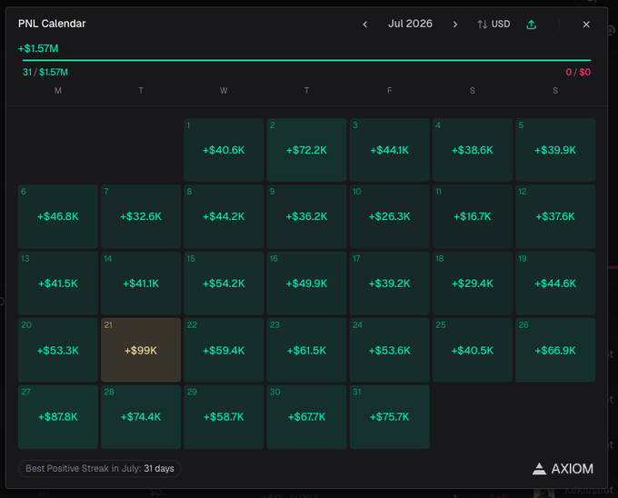 A PNL Calendar for July 2026 displays daily profits all in green, totaling +$1.57M, with the highest day being +$99K on July 21st and a "Best Positive Streak in July: 31 days" note—visually corroborating Bwam's claim of his best on-chain month yet.