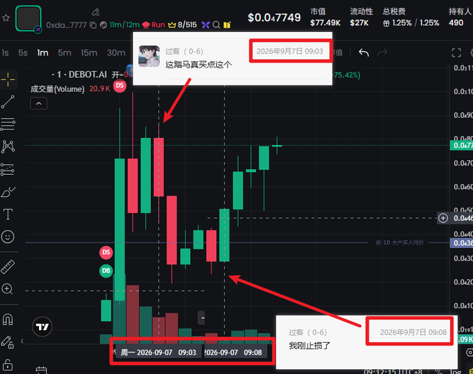 The image shows a trading chart for the token **1·DEBOT.AI** priced at **$0.047749**, with a market cap of $77.49K and 24-hour volume of 20.9K, displayed on a candlestick chart timeframe of 1m/12m on September 7, 2026. Two highlighted chat comments from user "过客 (0-6)" are circled in red: the first at **09:03** stating "这骗马真实买点这个" (this scam coin's real buy point is this), pointing to a price level around $0.07, and the second at **09:08** stating "我刚止损了" (I just stopped out), pointing to a lower price level near $0.03, illustrating that the user's prediction failed as the price dropped shortly after, resulting in a stopped-out loss that validates the "言出法随" (words become law/come true) sentiment