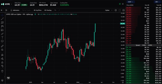 The image shows a stock chart with a red line indicating a rise in value, while a green line represents a fall in value. The chart displays the price of Hype token rising above $64.7 over the past year. The text in the image suggests that Hyperliquid's native token has reached an all-time high of $64.7, and it is up over 150% YTD.