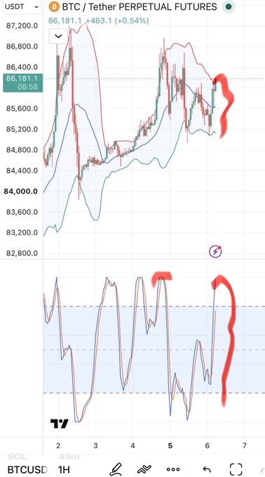A BTC/USDT perpetual futures trading chart on a 1-hour timeframe showing Bitcoin price around $86,181.10 (+0.54%) with technical indicators and red-highlighted price action areas.