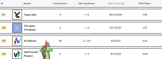A leaderboard-style table ranks four NFT brands by 30-day volume: Yuga Labs (#1) at $8,145,608 with 9 collections and 1,748 sales, The Igloo Company (#3) at $3,179,287, Art Blocks (#2) at $976,114 with 181 collections, and VeeFriends Project (#4) at $727,628, visually reinforcing the post's claim that recognizable NFT brands are still generating significant trading volume.