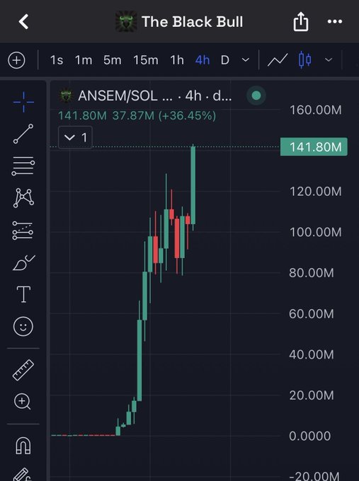 A TradingView-style 4-hour candlestick chart for ANSEM/SOL on 'The Black Bull,' showing a dramatic price surge from near zero to approximately 141.80M, up 36.45% with a peak around 160.00M.