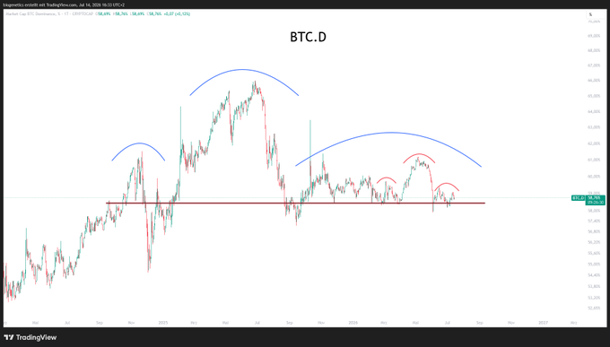 A TradingView chart of BTC.D (Bitcoin Dominance) at 56.22%, showing inverted cup-and-handle patterns with neckline resistance near 58%, suggesting a bearish "Uterus" formation that would remain valid until a breakout above this key horizontal level.