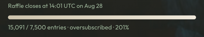 A raffle counter showing 15,091/7,500 entries · oversubscribed · 201% with a closing time of 14:01 UTC on Aug 28. The image supports the post's surprised reaction by visually confirming that the raffle was oversubscribed by more than double, illustrating the unexpected surge in entries.