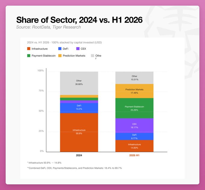 A stacked bar chart titled 'Share of Sector, 2024 vs. H1 2026' (Source: RootData, Tiger Research) comparing capital invested across sectors, noting Infrastructure dropped from 50.9% to 14.8%, while Payment Stablecoin rose to 25.26% and Prediction Markets to 17.46%.