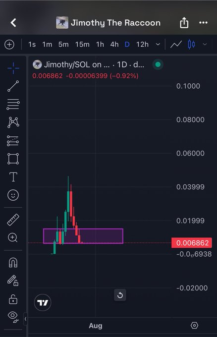 A TradingView chart for the meme coin "Jimothy/SOL" displays a sharp rejection, with price spiking near $0.04 before crashing back down to $0.006862 (−0.92%), falling below its highlighted support zone. The dramatic price action visually illustrates the post's warning about viral meme coins losing key support levels.