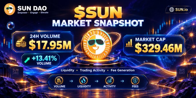 A promotional graphic displays a "$SUN Market Snapshot" highlighting a 24-hour trading volume of $17.95M (+13.41%) and a market cap of $329.46M, featuring the SUN DAO logo and sun mascot with a glasses-and-face design. The image visually reinforces the post's message about $SUN's significant volume growth, showcasing key metrics like liquidity, trading activity, and fee generation in a stylized cosmic blue and gold theme.