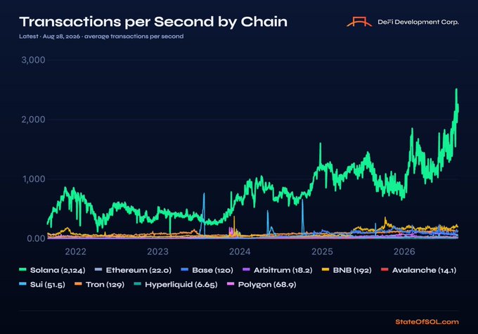 A line chart from StateOfSOL.com displays average transactions per second (TPS) across major blockchain networks, with Solana dramatically leading at 2,124 TPS—roughly 11 times faster than BNB (192 TPS), Tron (129 TPS), and Base (120 TPS), and nearly 100 times faster than Ethereum (22 TPS)—illustrating the massive throughput gap highlighted in the post.