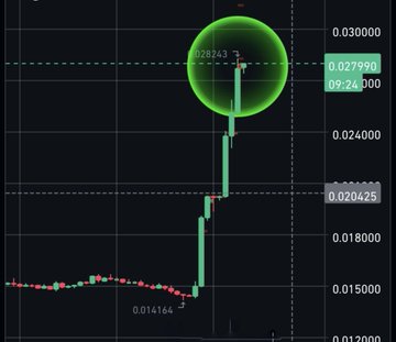 A candlestick chart showing a sharp upward price movement with a green circle highlighting a peak around $0.028243, while previous levels around $0.020425 and $0.014164 are marked.