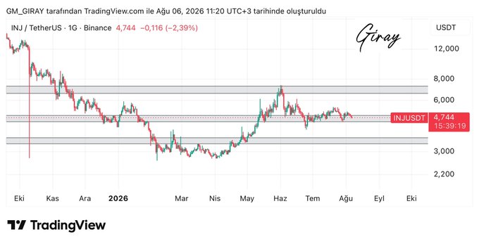 A TradingView chart shared by GM_GIRAY displays the daily INJ/TetherUS price on Binance at 4,744 USDT (-2.39%) as of August 6, 2026, with the asset trading within a key support zone. The candlestick pattern illustrates INJ's price oscillating between approximately 3,000 and 8,000, emphasizing the post's message about the importance of holding above the current support region for a strong move.