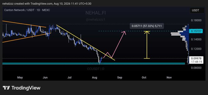 A TradingView daily chart for Canton Network (CCUSDT) on MEXC with trendlines, a projected 57.32% move to 0.15727, and support at 0.09878, credited to NEHAL.FI.