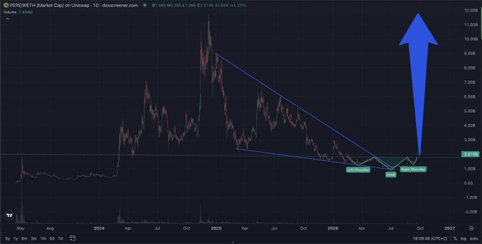 A PEPE/USD chart on a 1-day timeframe shows a descending wedge pattern breaking out, with a large blue arrow indicating a projected bullish move upward, aligning with the post's "manifesting" optimism for $PEPE.