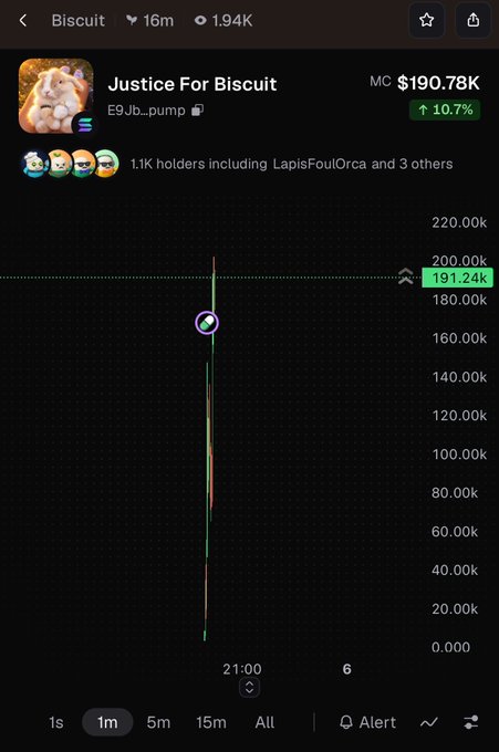 A mobile app screen displays the 'Biscuit' token showing a market cap of $190.78K with a 10.7% increase, a 1.94K 16m metric, and a vertical price chart showing a dramatic spike.