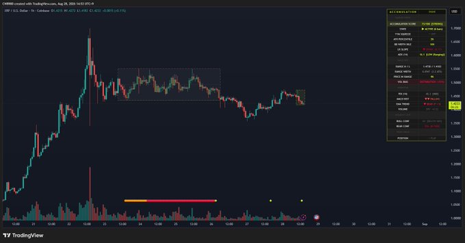 A TradingView chart for the XCN800-created-with TradingView pair on Binance, dated August 28, 2025, showing a candlestick price chart with an 'ACCUMULATION ZONE' box, volume bars at the bottom, and a 'Market Insights' panel on the right.