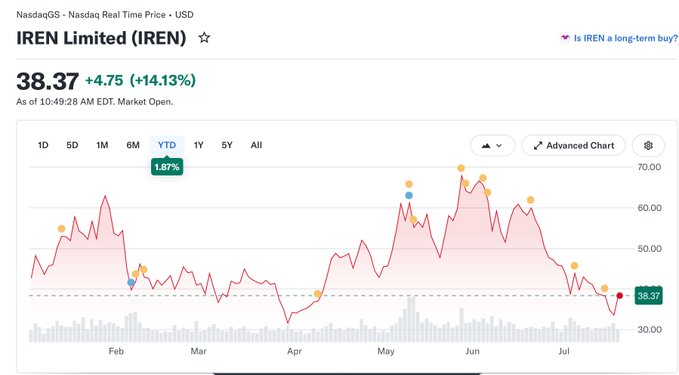 The image shows a Yahoo Finance chart for IREN Limited (IREN) on NasdaqGS, displaying a YTD gain of 1.87% with the stock currently at $38.37 (+14.13%), reflecting its post-market surge following the company's raised AI cloud revenue target and new infrastructure contracts.