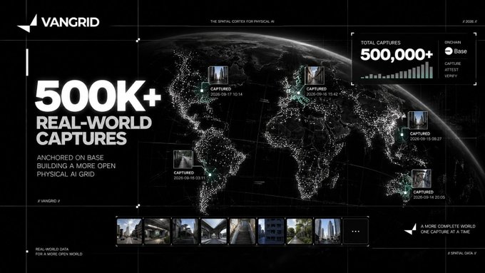 A dark, futuristic promotional graphic for VanGrid showcases a globe dotted with real-world capture locations, highlighting a milestone of 500,000+ total captures (with the latest dated 2026-09-16) alongside the text "ANCHORED ON BASE: BUILDING A MORE OPEN PHYSICAL AI GRID," visually reinforcing the post's message about aggregating massive spatial data into a unified layer of the physical world.