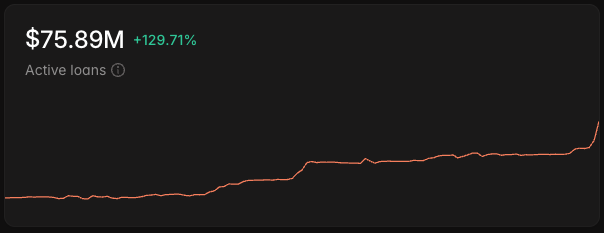 A chart showing Aave V4 active loans reaching $75.89M, a 129.71% increase, with the upward-trending line approaching the $100M milestone mentioned in the post.