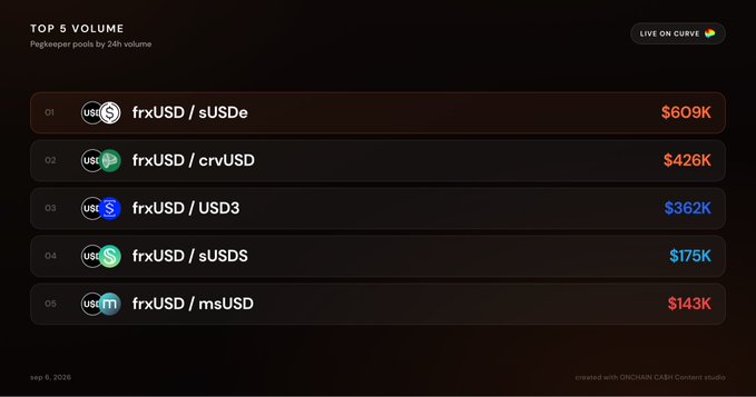 A dark-themed 'TOP 5 VOLUME' leaderboard from the ONCHAIN CASH Content studio, dated sep 6, 2026, listing frxUSD pairs including frxUSD/sUSDe at $609K, frxUSD/crvUSD at $426K, frxUSD/USD3 at $362K, frxUSD/sUSDS at $175K, and frxUSD/msUSD at $143K, with a 'LIVE ON CURVE' badge.