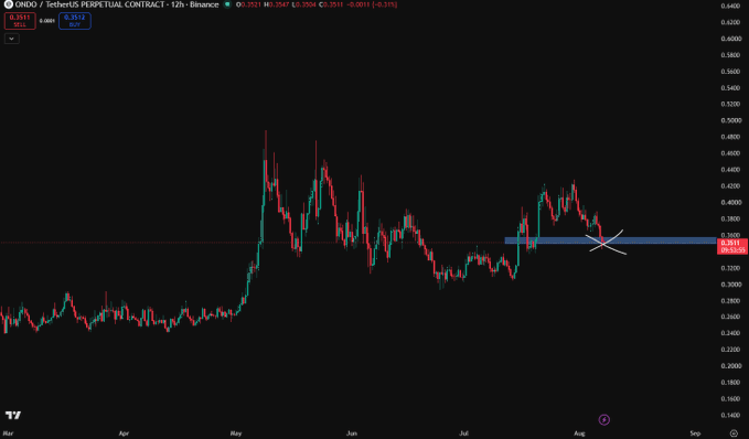 A 12-hour Binance candlestick chart of the ONDO/USDT perpetual contract is shown, with the price currently trading around 0.3511, testing a key horizontal support zone near 0.35 (marked in blue) where prior consolidation occurred. The chart illustrates the trader's hesitation, as the recent rejection from this support level aligns with their concern about institutional accumulation and desire to wait for a better entry point.