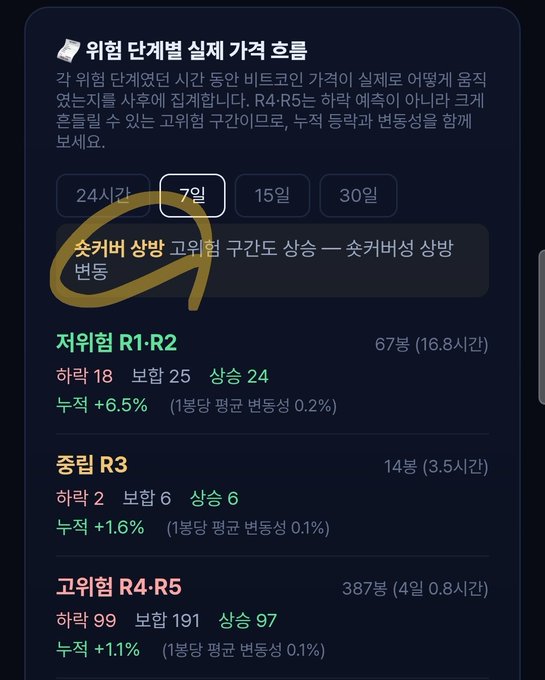 A Korean-language screenshot showing Bitcoin's risk distribution over a 7-day period, highlighting a surge in short liquidation (숏커버) alongside high bracket (고위험 구간) concentration. The data shows 67 positions (16.8 hours) in the low-risk R1-R2 range with +6.5% gains, 14 positions in neutral R3, and 387 positions (4 days 0.8 hours) in high-risk R4-R5 with +1.1% returns — visually emphasizing how short covering is concentrated in the highest-risk bracket, supporting the post's note about a short cover explosion.