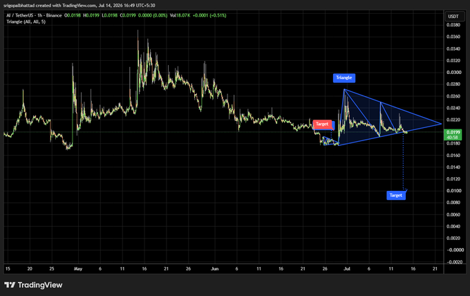 TradingView 1-hour chart for AI/TetherUS displaying a triangle pattern in blue with transfer and target points labeled for entry and exit.