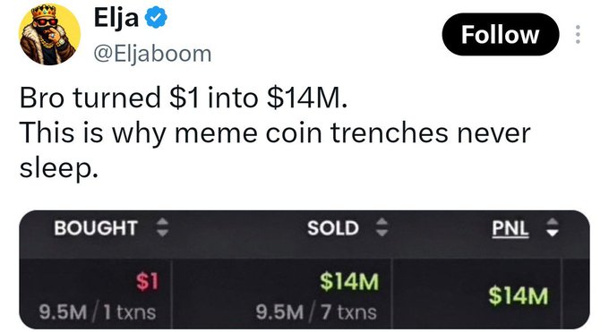 A tweet from 'Elja @Eljaboom' stating 'Bro turned $1 into $14M. This is why meme coin trenches never sleep,' accompanied by a trading table showing a Bought of $1 and Sold/PNL of $14M.