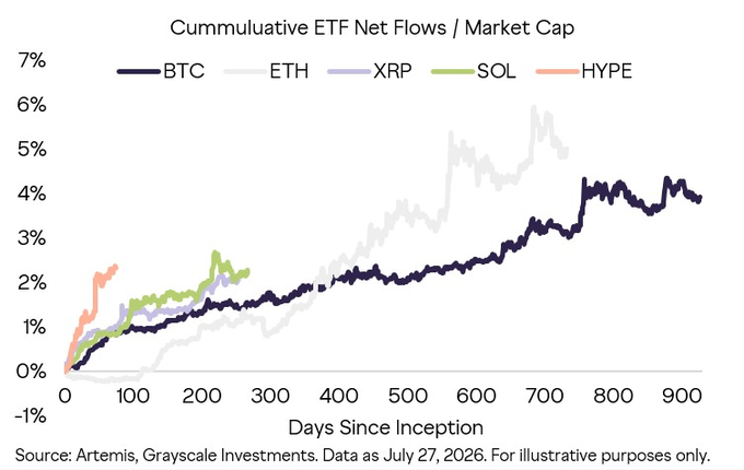 A line chart titled "Cummualtive ETF Net Flows / Market Cap" tracks the market-cap-adjusted ETF inflow trajectories of BTC, ETH, XRP, SOL, and HYPE over roughly 950 days since inception, with HYPE (peaking near ~2.5% in under 100 days) outpacing BTC, ETH, SOL, and XRP at comparable stages of their lifecycle, consistent with Grayscale's claim. Data is sourced from Artemis and Grayscale Investments as of July 27, 2026.