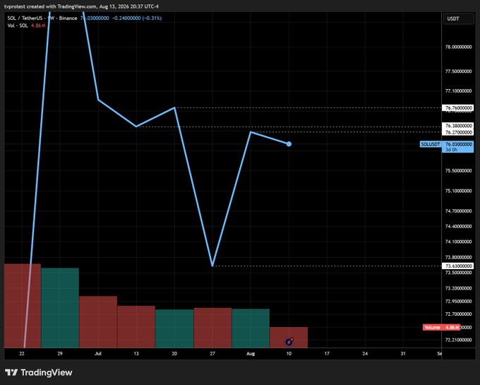 A TradingView chart of SOL/TetherUS on Binance showing SOL/USDT at 76.0300000000 (down -0.31%), with a line graph trending downward through July and early August and volume bars at the bottom.