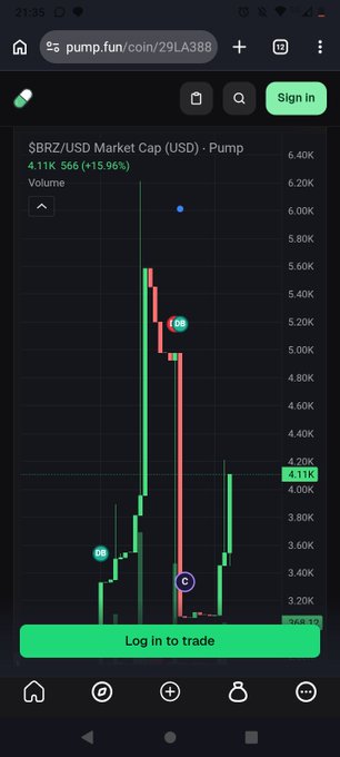A pump.fun mobile interface displaying $BRZ/USD market cap chart showing a sharp spike to ~6.20K followed by a pullback, with 'Log in to trade' button.