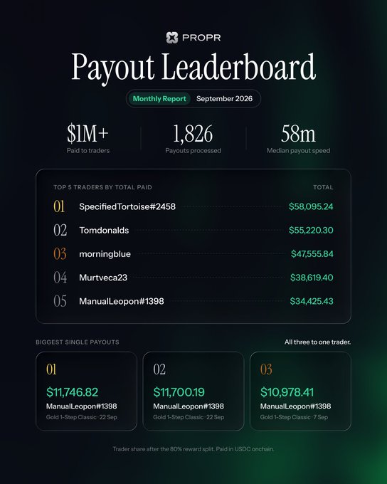 A 'PROPR Payout Leaderboard' monthly report for September 2026, showing $1M+ paid to traders, 1,826 payouts processed, with top traders including SpecifiedTortoise#2458 ($58,095.24) and Tomdonalds ($55,220.30), plus biggest single payouts to ManualLeopon#1398.