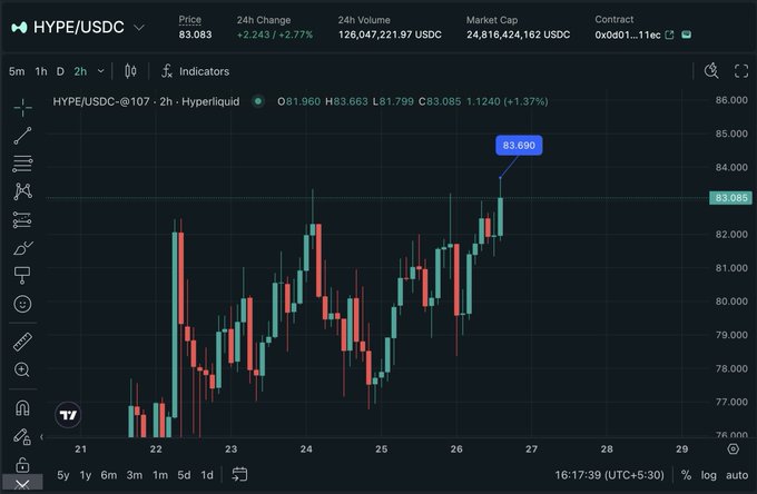 A cryptocurrency price chart displaying HYPE/USDC with a 2.27% gain at 83.083 USDC, showing a 24-hour volume of 126 million USDC and a market cap of 24.8 billion USDC on Hyperliquid.