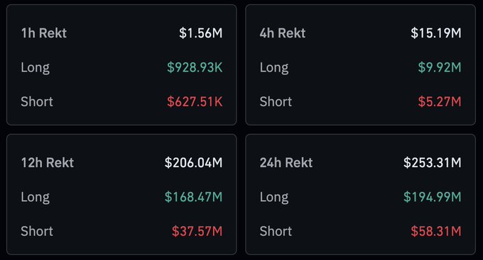A trading dashboard displaying rekt (liquidated position) data across four timeframes: 1h Rekt ($1.56M), 4h Rekt ($15.19M), 12h Rekt ($206.04M), and 24h Rekt ($253.31M), each broken down into Long and Short positions.
